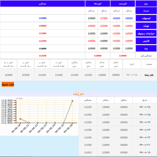 آخرین قیمت گوسفند زنده در بازار + جدول آخرین قیمت گوسفند زنده در بازار + جدول