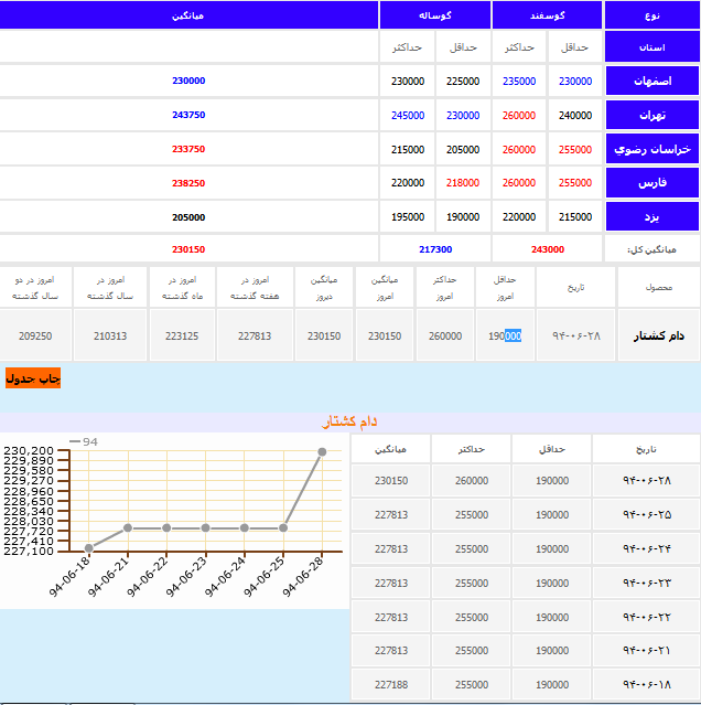 آخرین قیمت گوسفند زنده در بازار + جدول آخرین قیمت گوسفند زنده در بازار + جدول