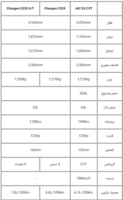 عرضه شاسی‌بلند جدید JAC S3 از 27 تیرماه +تصاویر