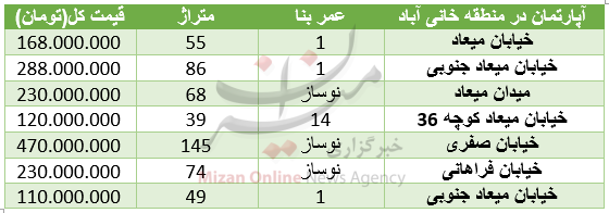 مظنه خرید مسکن در منطقه خانی‌آباد+ جدول