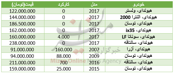مظنه انواع خودرو هیوندای در بازار+ جدول مظنه انواع خودرو هیوندای در بازار+ جدول