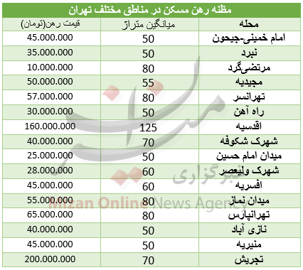میانگین رهن مسکن در مناطق مختلف چقدر است؟ میانگین رهن مسکن در مناطق مختلف چقدر است؟