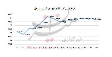 نمودار شاخص های اقتصادی برزیل نمودار شاخص های اقتصادی برزیل