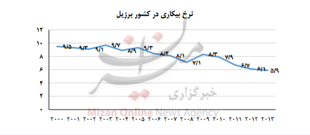 نمودار شاخص های اقتصادی برزیل نمودار شاخص های اقتصادی برزیل