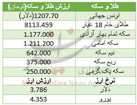 نوسان قیمت سکه در بازار/ دلار گران شد+ جدول قیمت