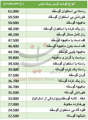مظنه خرید مسکن در منطقه خانی آباد/نرخ گوشت قرمز بسته بندی شده/نوسان قیمت سکه در بازار مظنه خرید مسکن در منطقه خانی آباد/نرخ گوشت قرمز بسته بندی شده/نوسان قیمت سکه در بازار