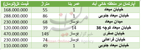 مظنه خرید مسکن در منطقه خانی آباد/نرخ گوشت قرمز بسته بندی شده/نوسان قیمت سکه در بازار