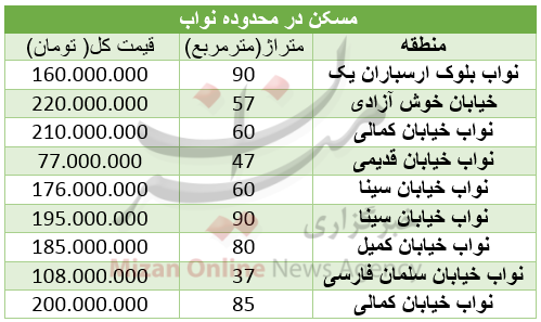 مظنه خرید مسکن در منطقه نواب+ جدول قیمت مظنه خرید مسکن در منطقه نواب+ جدول قیمت