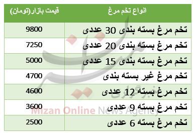 نرخ مصوب تخم مرغ بسته بندی+ جدول قیمت نرخ مصوب تخم مرغ بسته بندی+ جدول قیمت