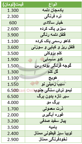 نرخ مصوب فرنگیجات در میادین+ جدول قیمت نرخ مصوب فرنگیجات در میادین+ جدول قیمت