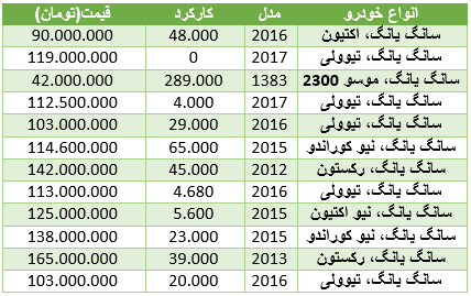 مظنه خرید خودرو سانگ یانگ در بازار+ جدول