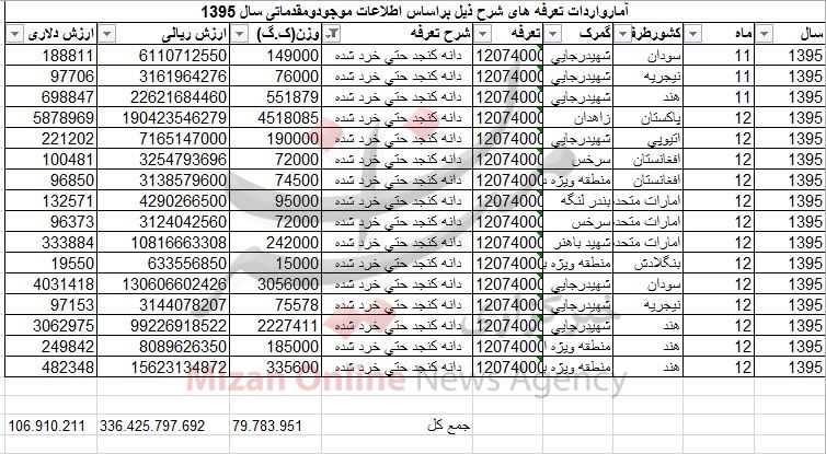 کنجد در انحصار پاکستانی ها/ الگوی کشت نداریم کنجد در انحصار پاکستانی ها/ الگوی کشت نداریم