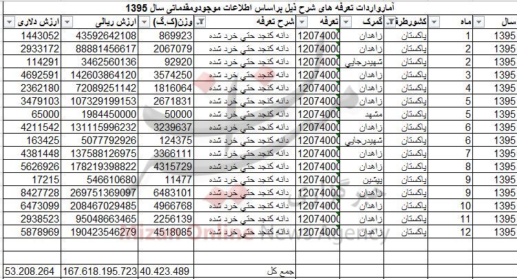 کنجد در انحصار پاکستانی ها/ الگوی کشت نداریم کنجد در انحصار پاکستانی ها/ الگوی کشت نداریم
