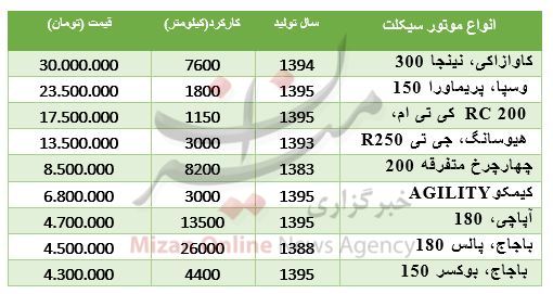 خرید موتورسیکلت چقدر سرمایه نیاز دارد + جدول قیمت خرید موتورسیکلت چقدر سرمایه نیاز دارد + جدول قیمت