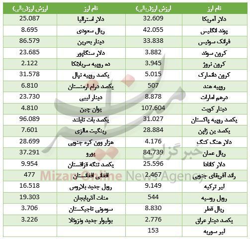 ارزش 28 ارز بالا رفت/ یورو نزولی شد+ جدول ارزش 28 ارز بالا رفت/ یورو نزولی شد+ جدول