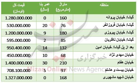 قیمت آپارتمان در منطقه گیشا + جدول