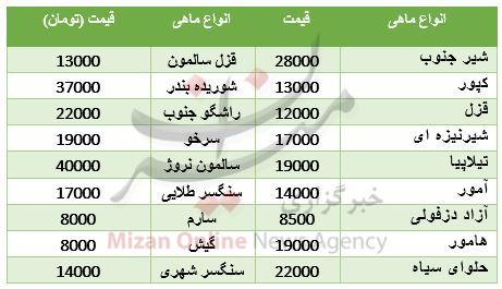 نرخ انواع ماهی در بازار + جدول قیمت