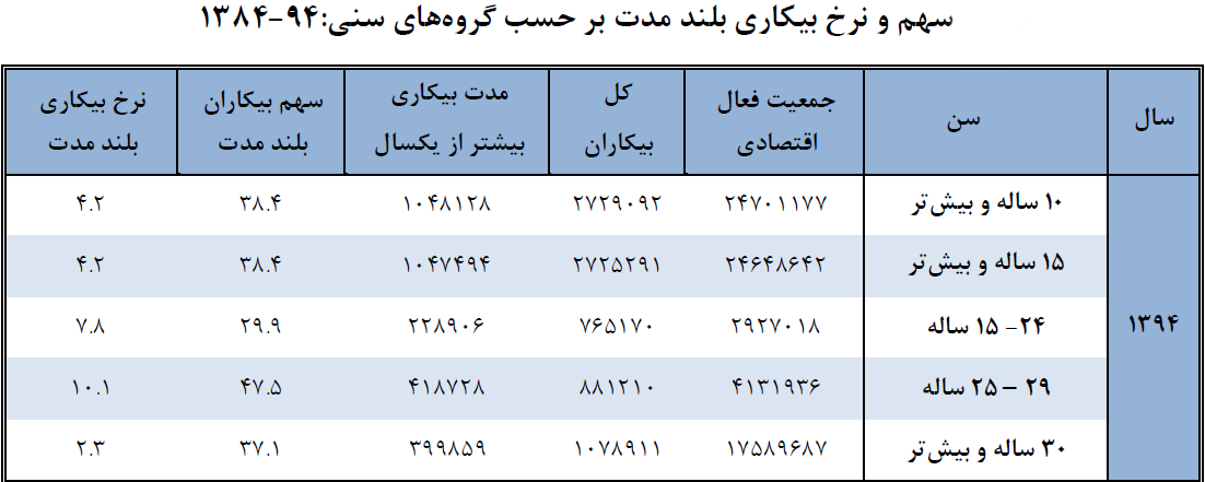 جوانان رده سنی 20سال در انتظار شغل + جدول
