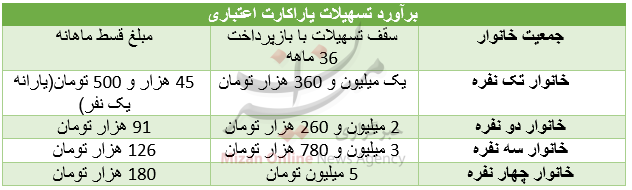 یارانه تیر ماه بامداد دوشنبه واریز می‌شود