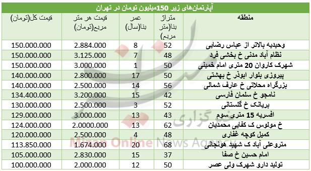 آپارتمانهای 150 میلیون تومانی در تهران+ جدول آپارتمانهای 150 میلیون تومانی در تهران+ جدول