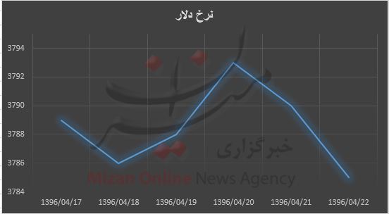 بی رمق شدن دلار در پایان هفته + نمودار