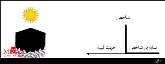 تعیین جهت قبله با خورشید ظهر امروز/ به راحتی می توان جهت قبله را فهمید