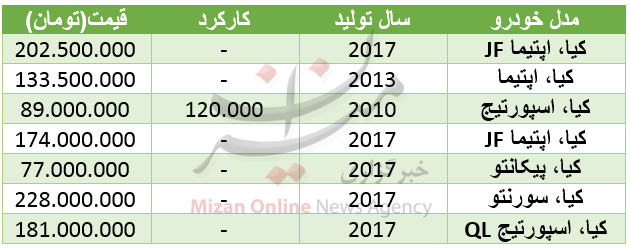 مظنه خودرو کیا در بازار+ جدول مظنه خودرو کیا در بازار+ جدول