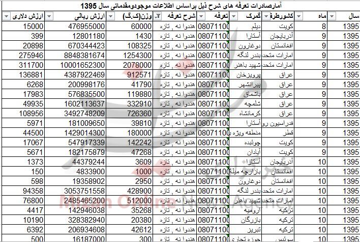 هرکیلو هندوانه به چه قیمتی صادر میشود/ چقدر آب مجازی هدر رفت هرکیلو هندوانه به چه قیمتی صادر میشود/ چقدر آب مجازی هدر رفت
