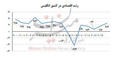 اقتصاد کشور انگلیس