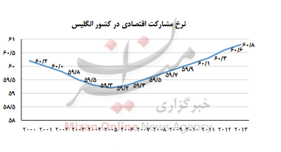 اقتصاد کشور انگلیس