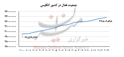 اقتصاد کشور انگلیس