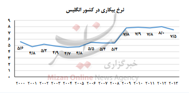 اقتصاد کشور انگلیس