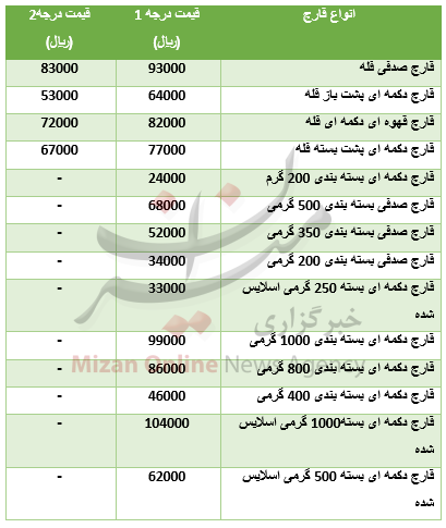 قیمت مصوب قارچ بسته بندی شده در بازار+جدول قیمت مصوب قارچ بسته بندی شده در بازار+جدول