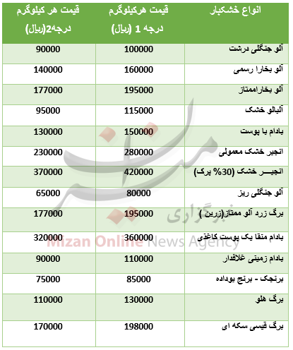 نرخ مصوب انواع خشکبار در میادین میوه و ترهبار+جدول نرخ مصوب انواع خشکبار در میادین میوه و ترهبار+جدول