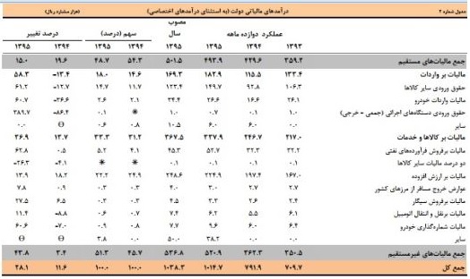 سیگاری ها چقدر مالیات پرداخت کردند؟ سیگاری ها چقدر مالیات پرداخت کردند؟