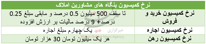 حق کمیسیون مشاورین املاک چگونه محاسبه میشود؟ حق کمیسیون مشاورین املاک چگونه محاسبه میشود؟