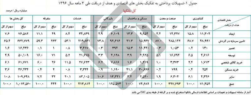 تسهیلات پرداختی بانکها ۷۹ هزار میلیارد ریال افزایش یافت تسهیلات پرداختی بانکها ۷۹ هزار میلیارد ریال افزایش یافت