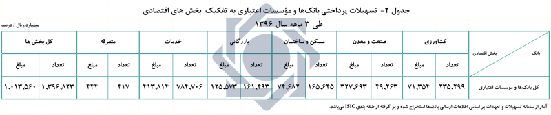 تسهیلات پرداختی بانکها ۷۹ هزار میلیارد ریال افزایش یافت تسهیلات پرداختی بانکها ۷۹ هزار میلیارد ریال افزایش یافت