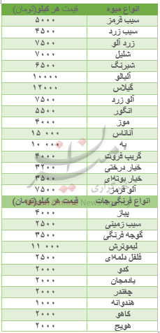 گرانی پیاز به سیبزمینی هم سرایت کرد/ ثبات قیمت میوه در میادین+ جدول قیمت گرانی پیاز به سیبزمینی هم سرایت کرد/ ثبات قیمت میوه در میادین+ جدول قیمت