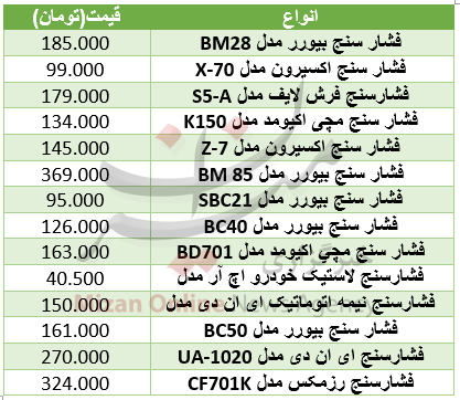 برای خرید دستگاه فشار سنج چقدر باید هزینه کرد+ جدول قیمت برای خرید دستگاه فشار سنج چقدر باید هزینه کرد+ جدول قیمت