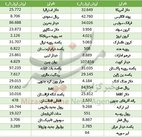 ارزش 30 ارز بالا رفت / نرخ مصوب اجزا مرغ در میادین/ رشد اونس جهانی در کنار اُفت ارزش سکه ارزش 30 ارز بالا رفت / نرخ مصوب اجزا مرغ در میادین/ رشد اونس جهانی در کنار اُفت ارزش سکه