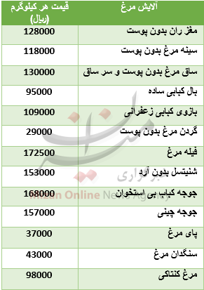 ارزش 30 ارز بالا رفت / نرخ مصوب اجزا مرغ در میادین/ رشد اونس جهانی در کنار اُفت ارزش سکه ارزش 30 ارز بالا رفت / نرخ مصوب اجزا مرغ در میادین/ رشد اونس جهانی در کنار اُفت ارزش سکه