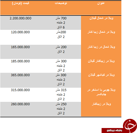 نرخ خرید و فروش ویلا در گیلان نرخ خرید و فروش ویلا در گیلان
