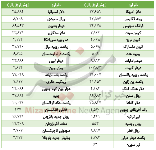جدول ارز بین بانکی جدول ارز بین بانکی