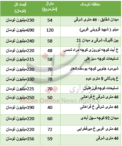 برای خرید آپارتمان در منطقه نارمک چقدر باید هزینه کرد؟+جدول قیمت برای خرید آپارتمان در منطقه نارمک چقدر باید هزینه کرد؟+جدول قیمت