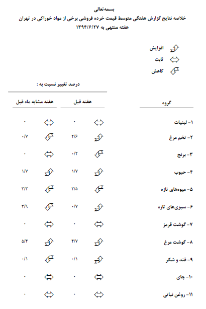 مرغ و تخم مرغ، سبزی های تازه و حبوب گران شد + جدول مرغ و تخم مرغ، سبزی های تازه و حبوب گران شد + جدول