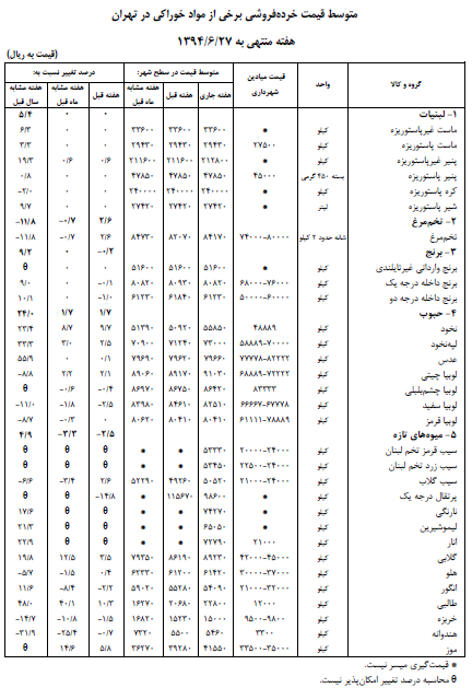 مرغ و تخم مرغ، سبزی های تازه و حبوب گران شد + جدول مرغ و تخم مرغ، سبزی های تازه و حبوب گران شد + جدول