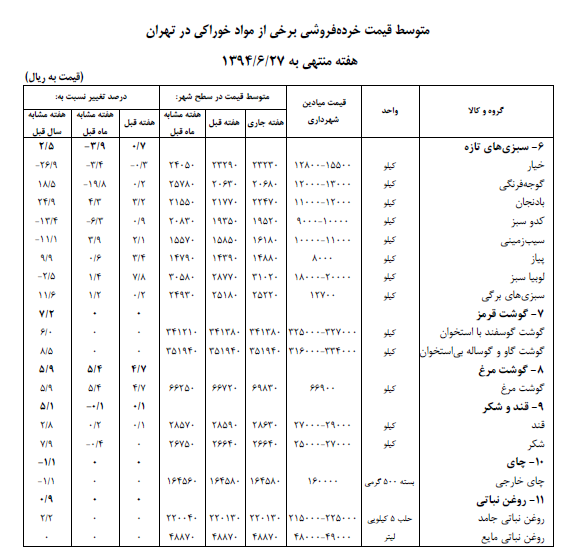 مرغ و تخم مرغ، سبزی های تازه و حبوب گران شد + جدول مرغ و تخم مرغ، سبزی های تازه و حبوب گران شد + جدول