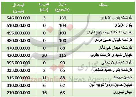 مظنه آپارتمان در منطقه طرشت + جدول قیمت مظنه آپارتمان در منطقه طرشت + جدول قیمت