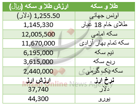 خواب در بازار ارز بین بانکی/قیمت قند و شکر در بازار/ با 50 میلیون تومان چه خودرویی بخریم؟ خواب در بازار ارز بین بانکی/قیمت قند و شکر در بازار/ با 50 میلیون تومان چه خودرویی بخریم؟